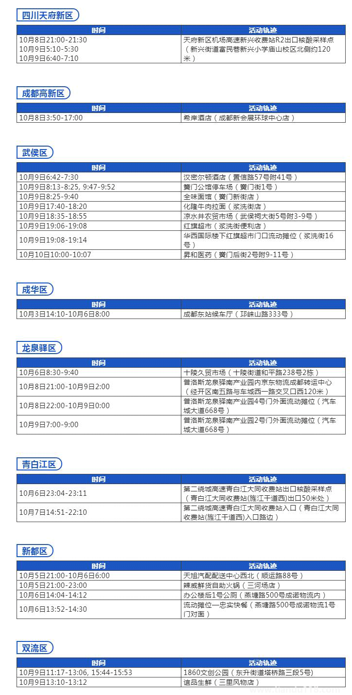 2022年10月12日成都疫情最新消息:昨日新增本土無(wú)癥狀1例(圖2)