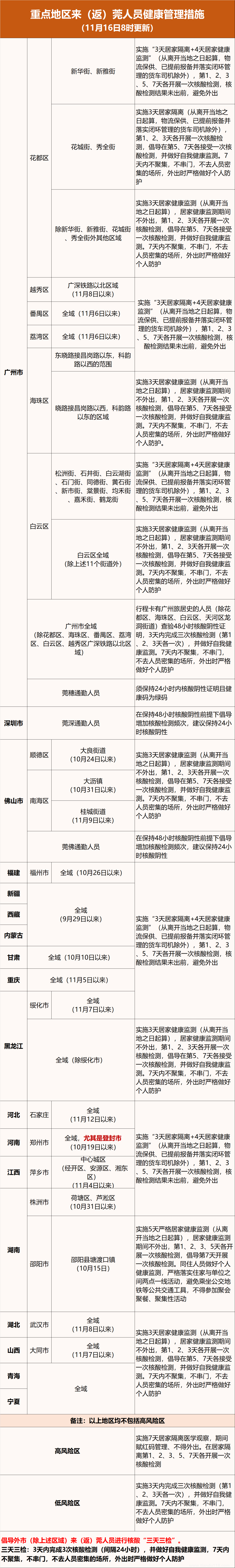 11月16日東莞疫情最新消息今天通報:昨日新增20例無癥狀感染者(圖2)